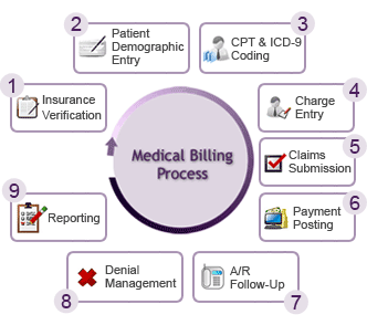 medical billing