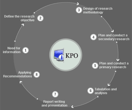 KPO Process