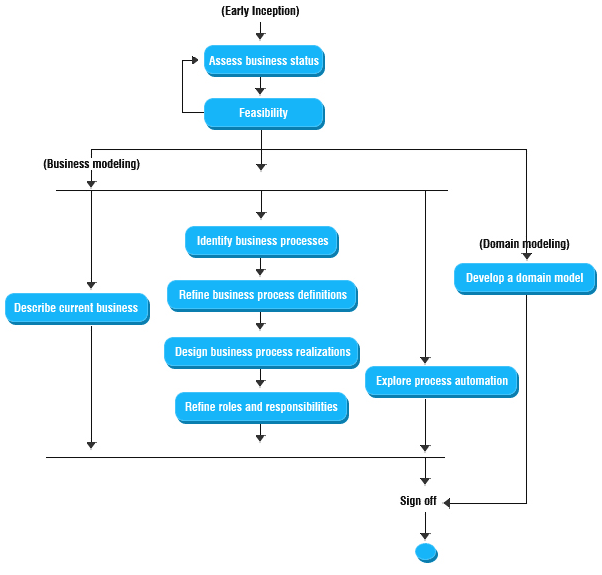 Business Modeling