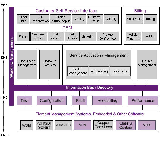 Workflow Management
