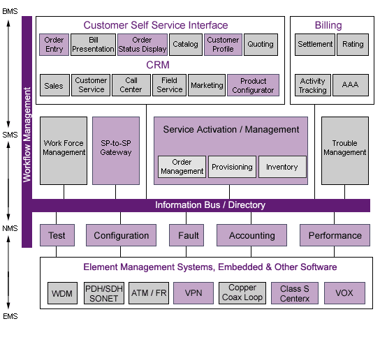 Workflow Management