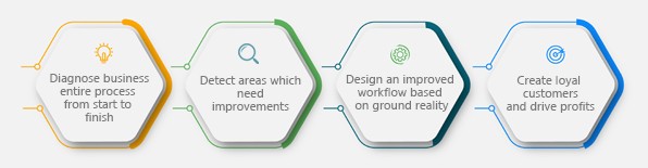 Business Process Reengineering Services Business Process Reengineering Services