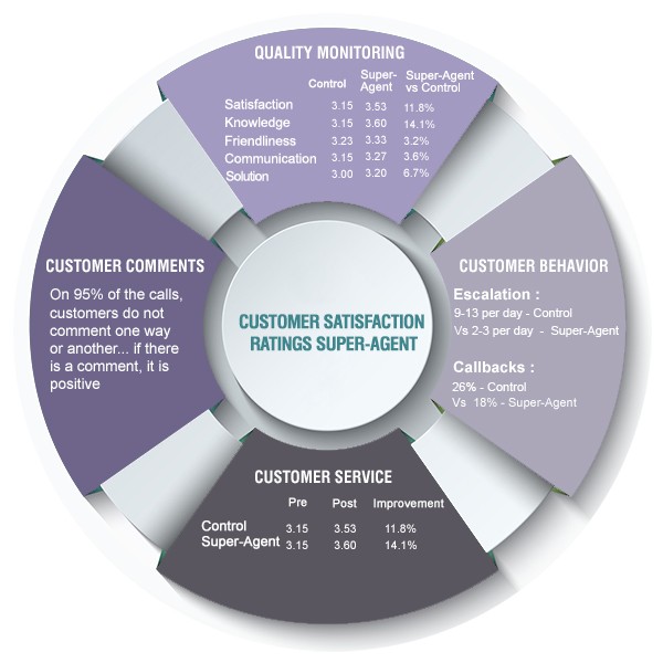 Customer Satisfaction Ratings Super-Agent