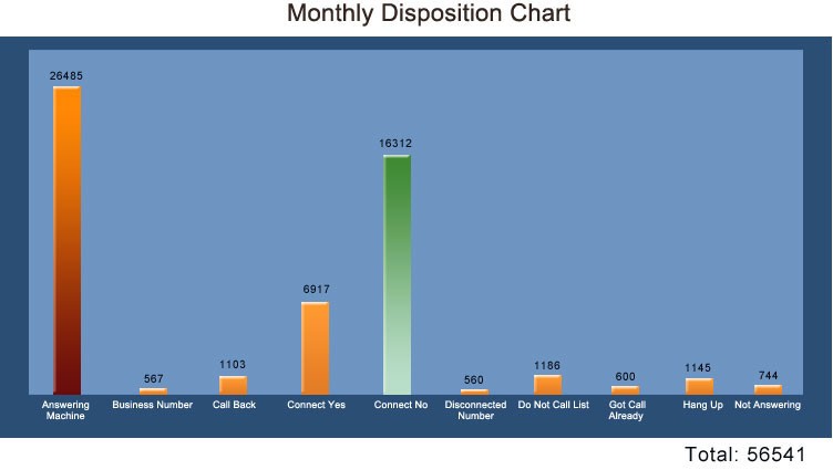 Monthly Disposition Chart