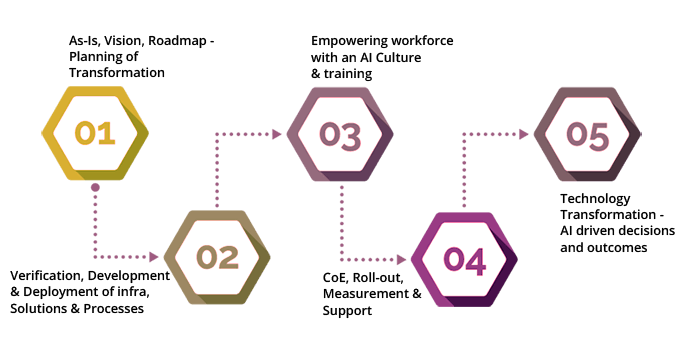 AI-driven Digital Transformation Engagement Sequence
