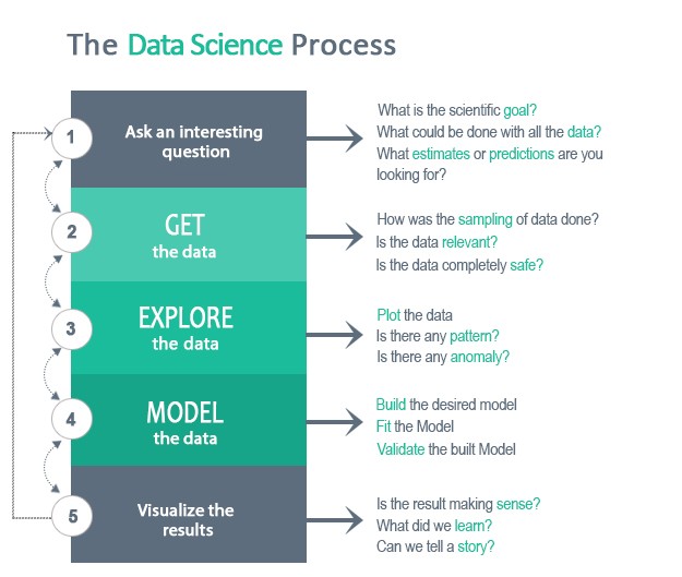 Data Science Process