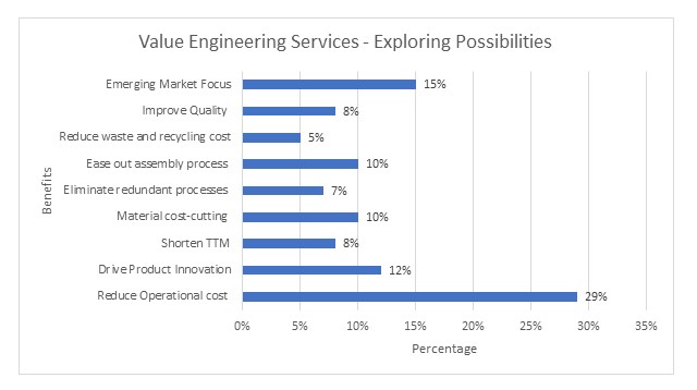 Value Engineering Process Flow