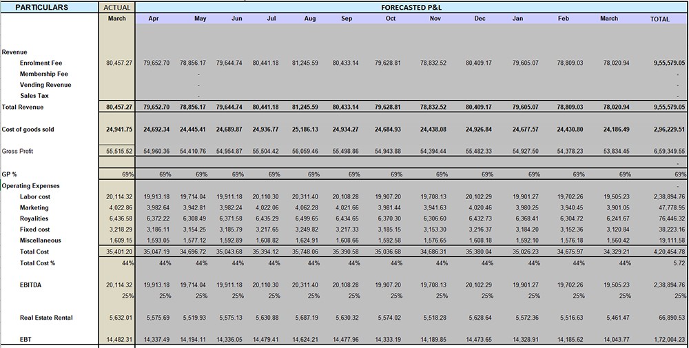Forecasted P&L