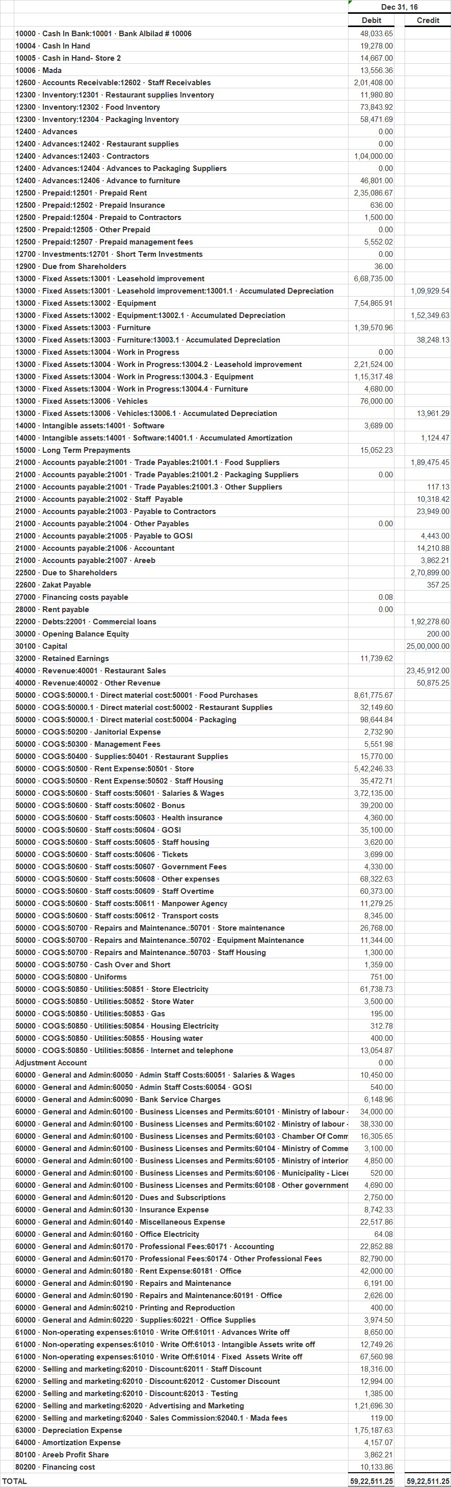 Trial Balance
