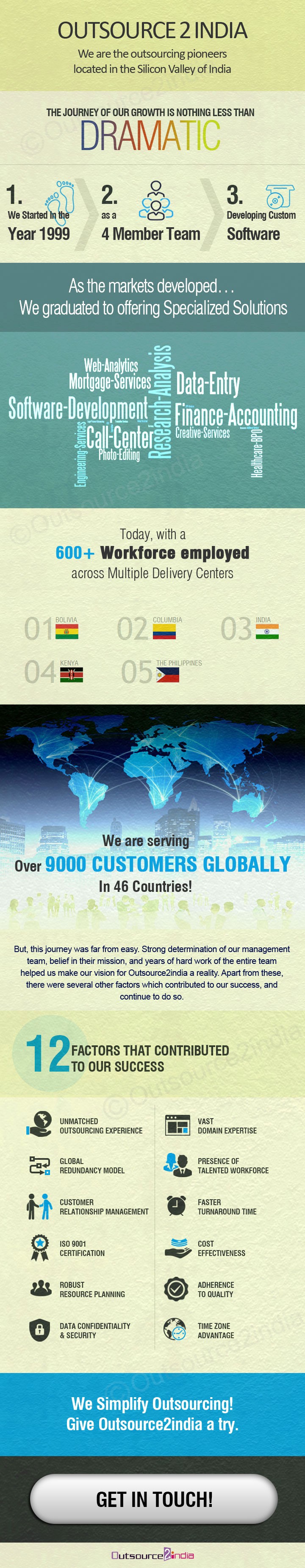 Infographics O2I