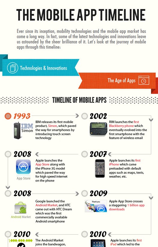 Mobile Application Timeline