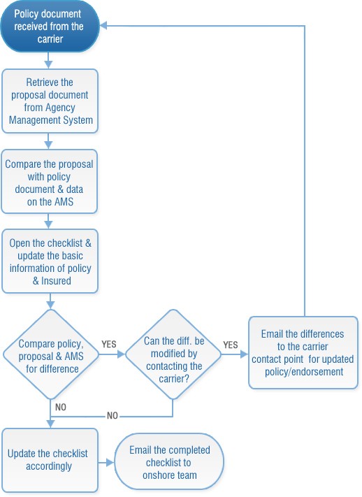 Our Insurance Policy Checking Process