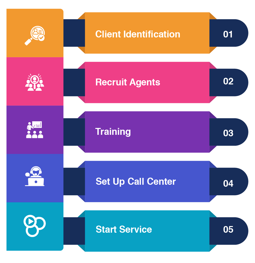 Inbound Call Center Services