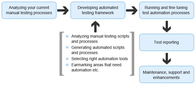 O2I's Test Automation O2I's Test Automation