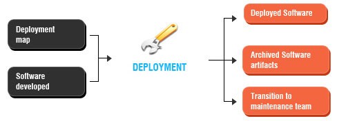 Deployment & Acceptance