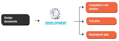 Development, Integration and Testing