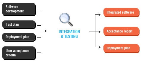 Integration and Testing