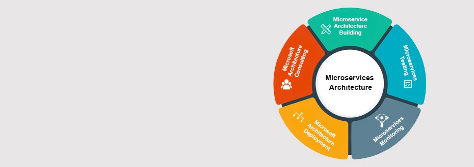 Microservices Architecture Services Microservices Architecture Services