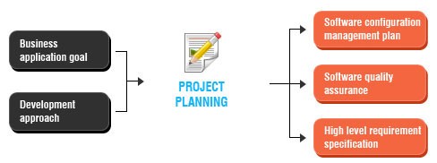 Project Acquisition and Planning