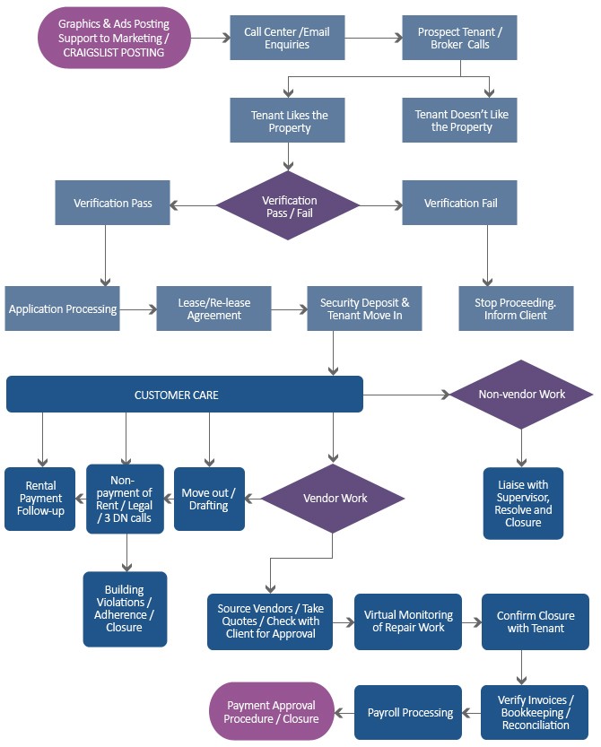 property management process workflow 
