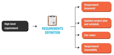 Requirement Definition