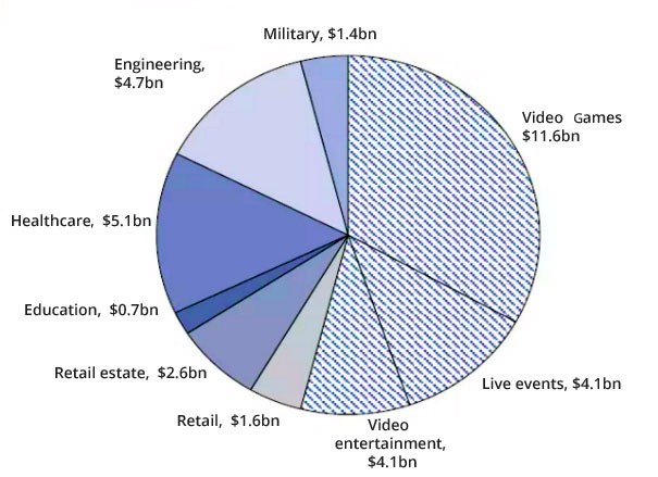 VR Investment Estimate across Different Industries