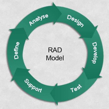 Rapid Application Development Methodology