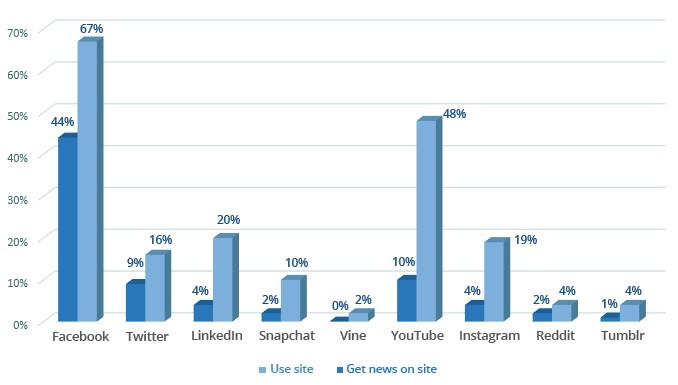 Social Media News Use Distribution