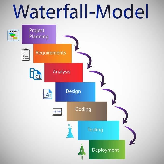 Waterfall Software Development Methodology