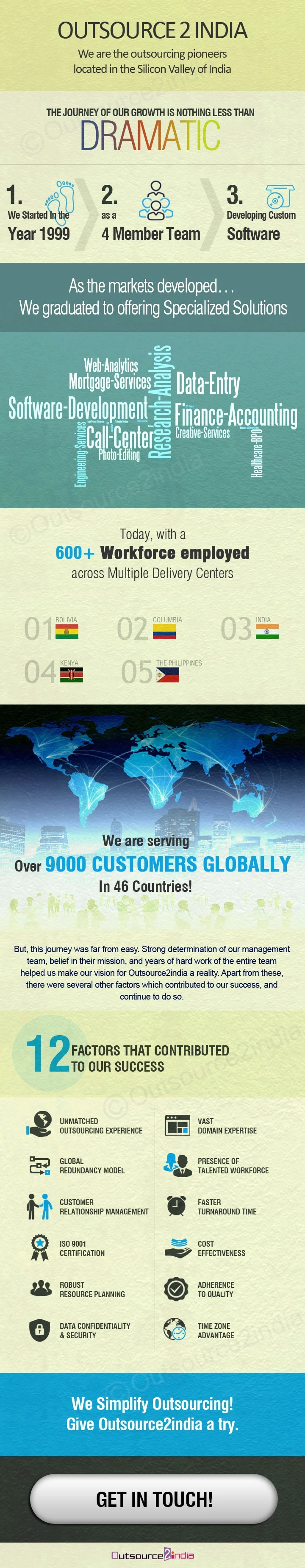 Infographics O2I